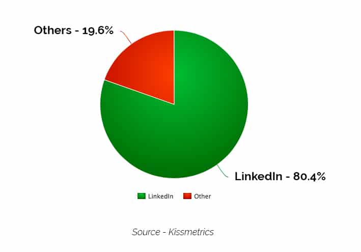 LinkedIn Marketing